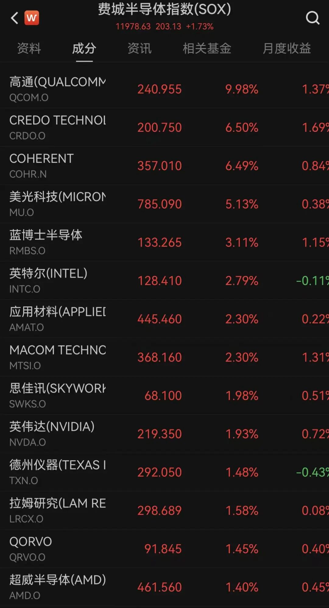 深夜，金银价突然直线拉升，中国金龙指数涨超1%！英伟达市值飙至5.3万亿美元，高通、英特尔、美光、AMD齐涨｜美股开盘 (http://www.pckjsb.cn/) caij 第1张