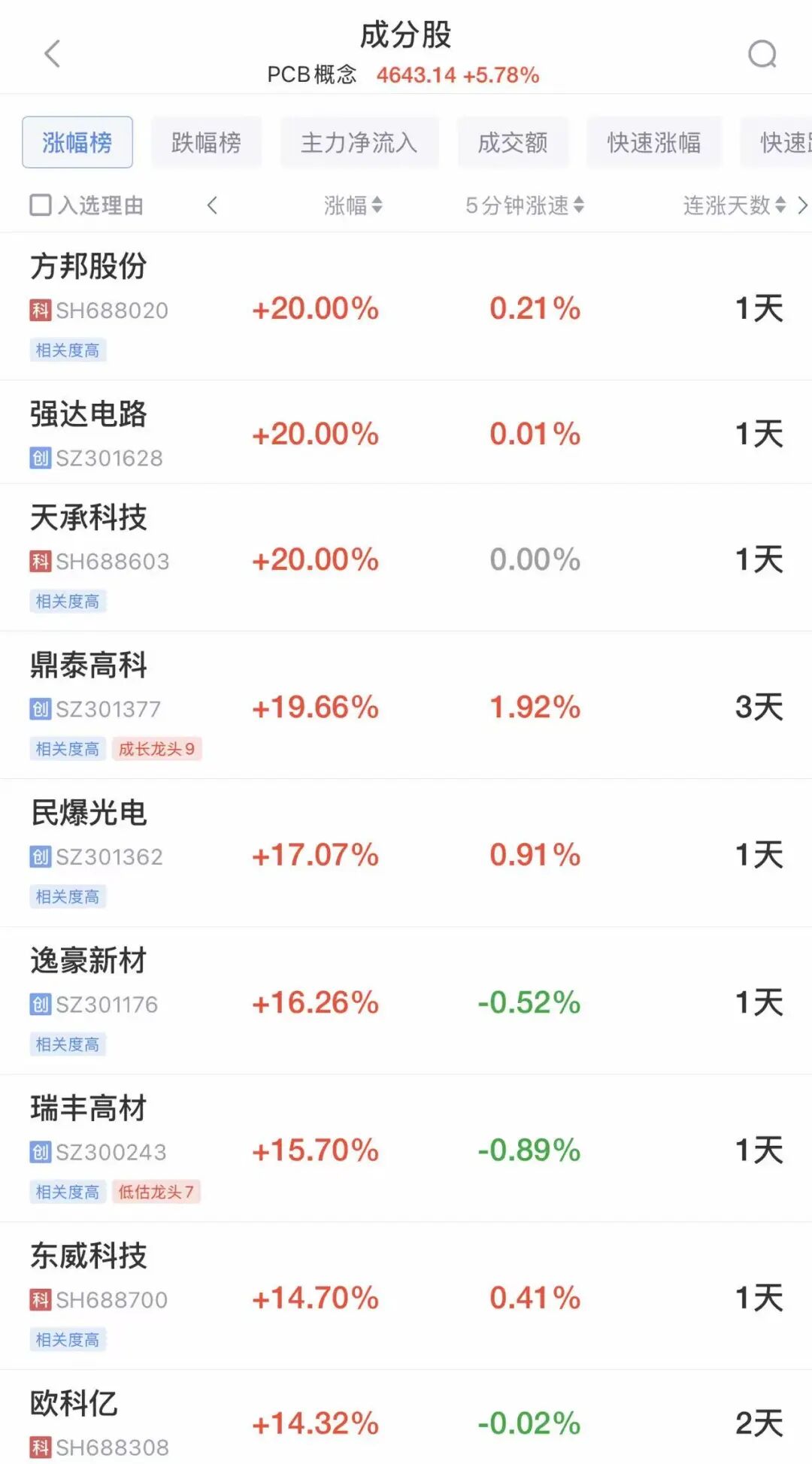 全线飘红,超3600只个股上涨!PCB概念大爆发,白酒股集体调整!603435,上市首日暴涨655%丨A股早盘 财经 第1张-光电鸡 全线飘红,超3600只个股上涨!PCB概念大爆发,白酒股集体调整!603435,上市首日暴涨655%丨A股早盘 (http://www.photoreceiver.com/) 财经 第1张