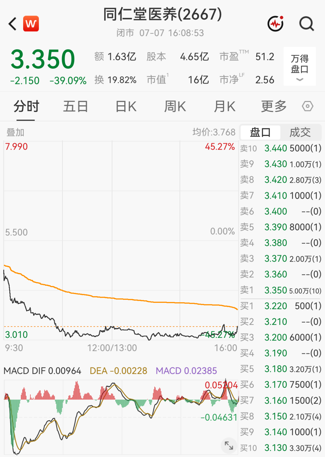 同仁堂医养上市首日“大出血”：盘中一度暴跌45%！2025年收入、利润双双下滑 (http://www.kingbaby.com.cn/) wap 第1张