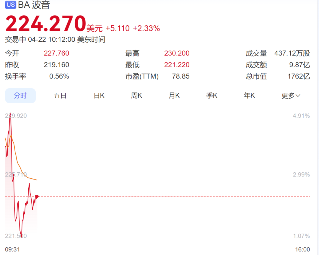 全线大涨！美股超3600只个股上涨，科技股拉升；中国金龙指数涨0.44%，金银、油价也在涨丨美股开盘 (http://www.kingbaby.com.cn/) 财经 第6张