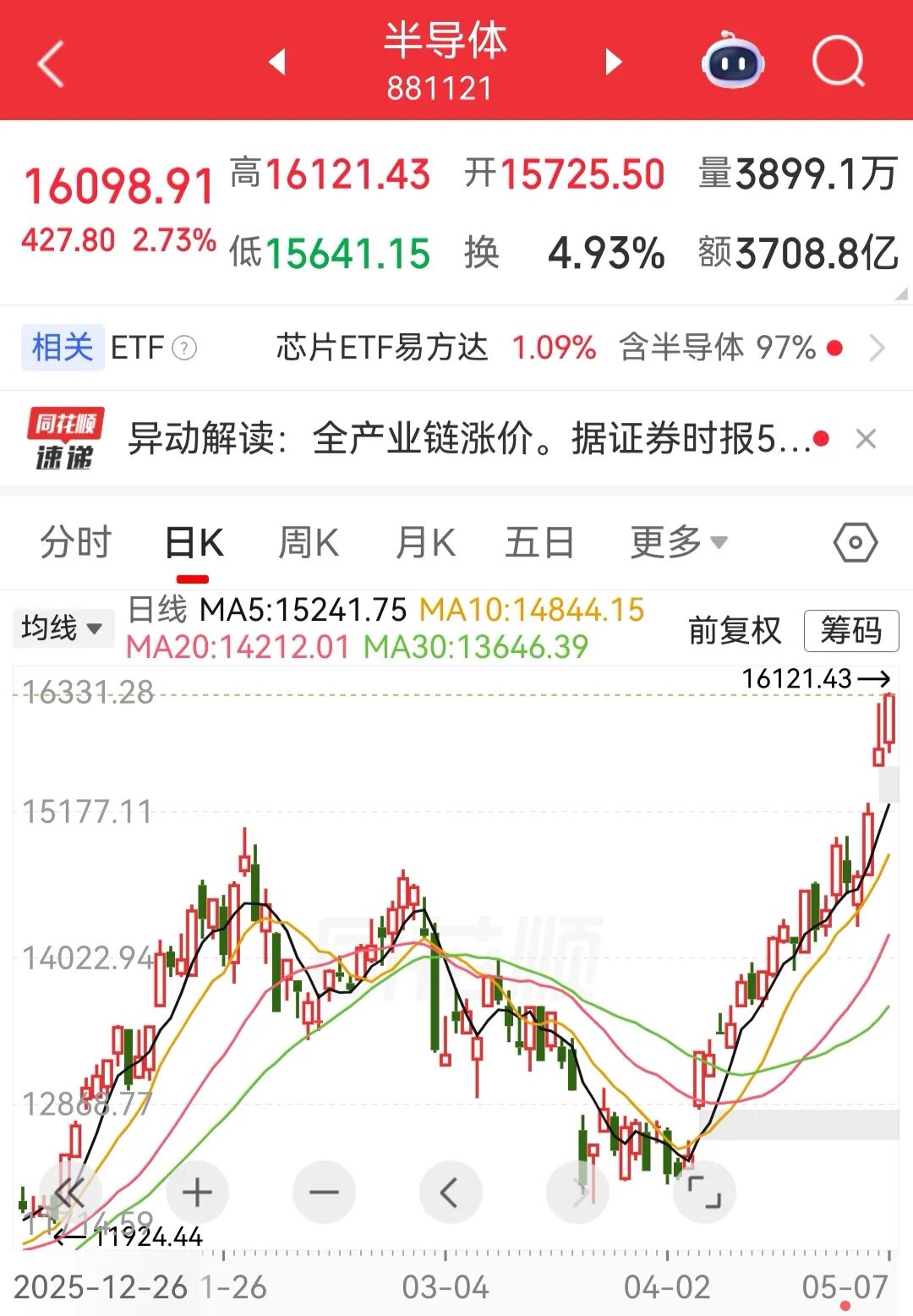 A股超3500只个股上涨，又见百股涨停，成交额再破3万亿元！光纤、CPO、PCB概念爆发，油气板块重挫丨A股收盘 (http://www.999law.cn/) caij 第3张
