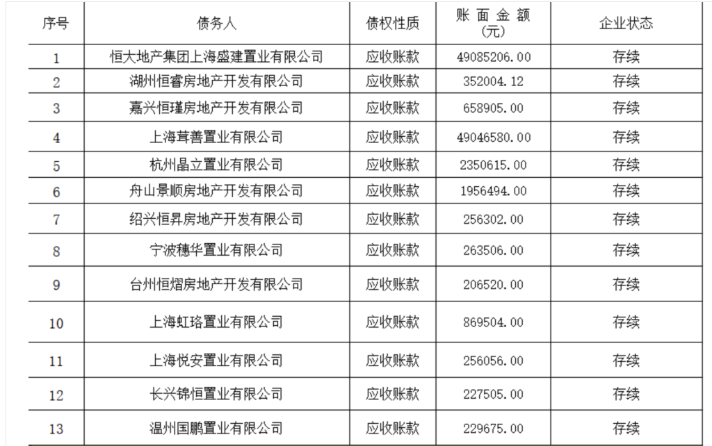 涉恒大汽车等1亿元债权拍出：出价65次，起拍价99元，14.4万元成交 (http://www.kingbaby.com.cn/) wap 第1张