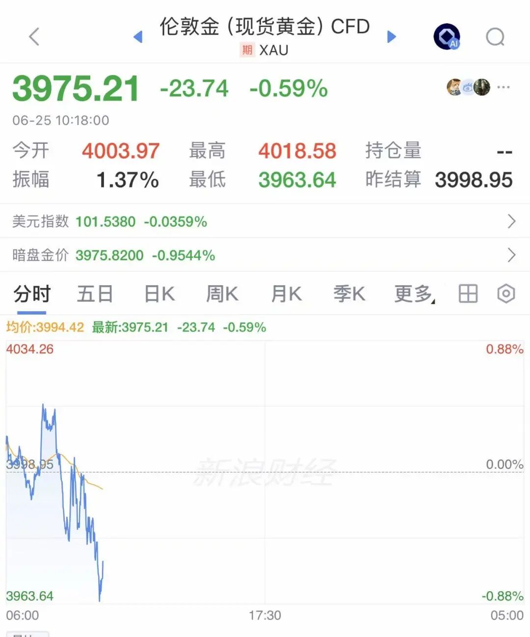 工行叫停个人贵金属竞价交易！金价大跌，多家银行调整黄金业务，集体“去杠杆”，专家解读 (http://armanice.com/) wap 第1张
