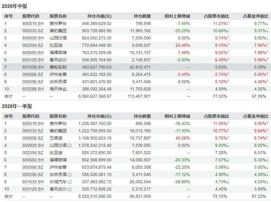 张坤大举减持白酒，买入科技股 (http://www.kingbaby.com.cn/) wap 第4张