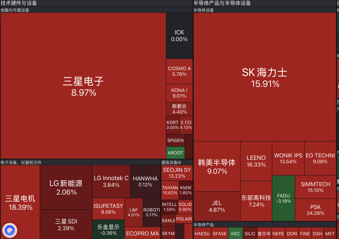 集体大涨！日本股市涨近1400点，韩国综指涨超8%！SK海力士涨超15%，三星电子涨超8%丨日韩股市 (http://armanice.com/) wap 第2张