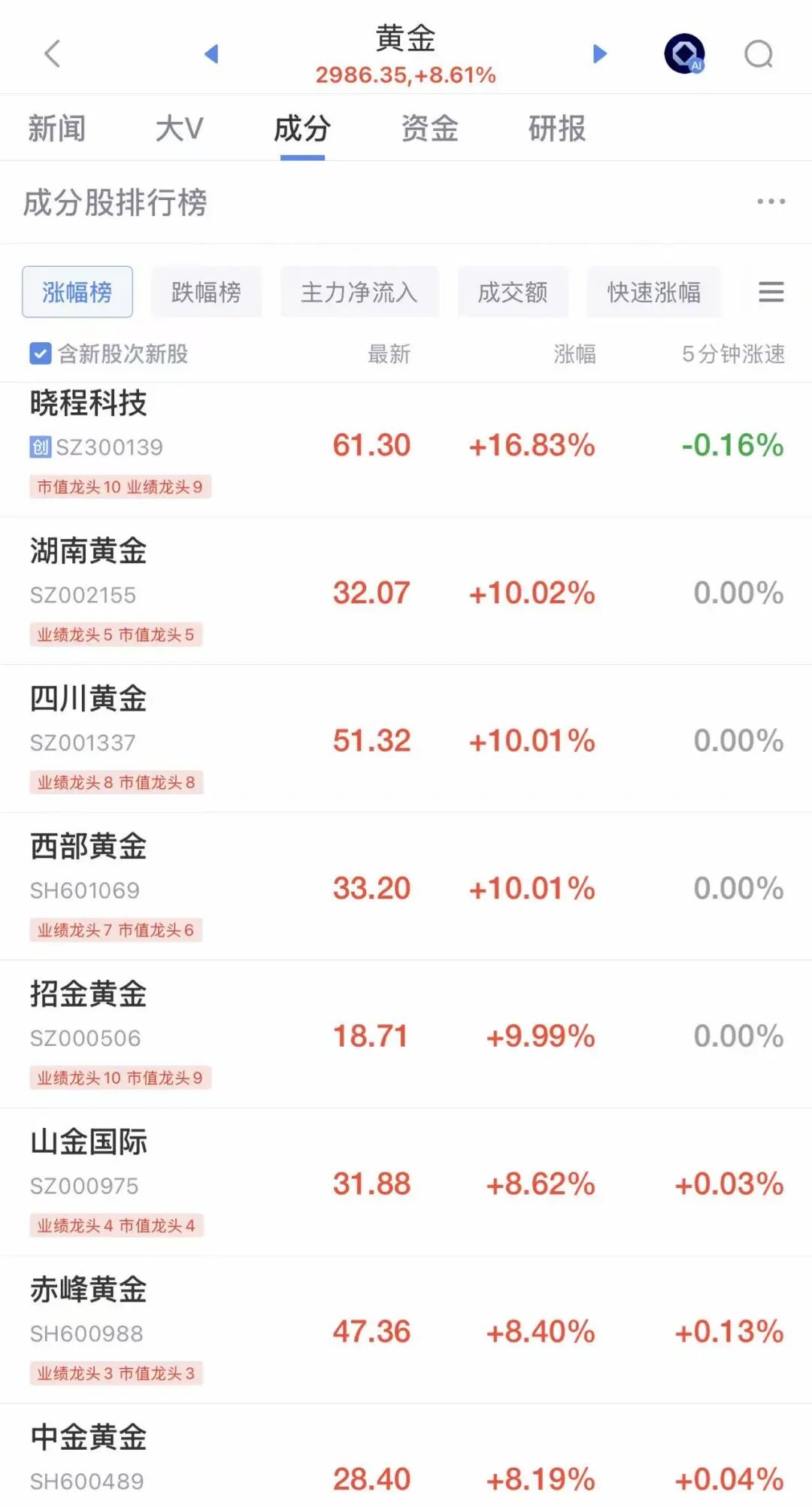 集体大涨！沪指涨超100点逼近4000点，创业板指涨近6%，超5200只个股上涨！黄金股大涨，“三桶油”齐跌 |A股收盘 (http://www.photoreceiver.com/) wap 第2张