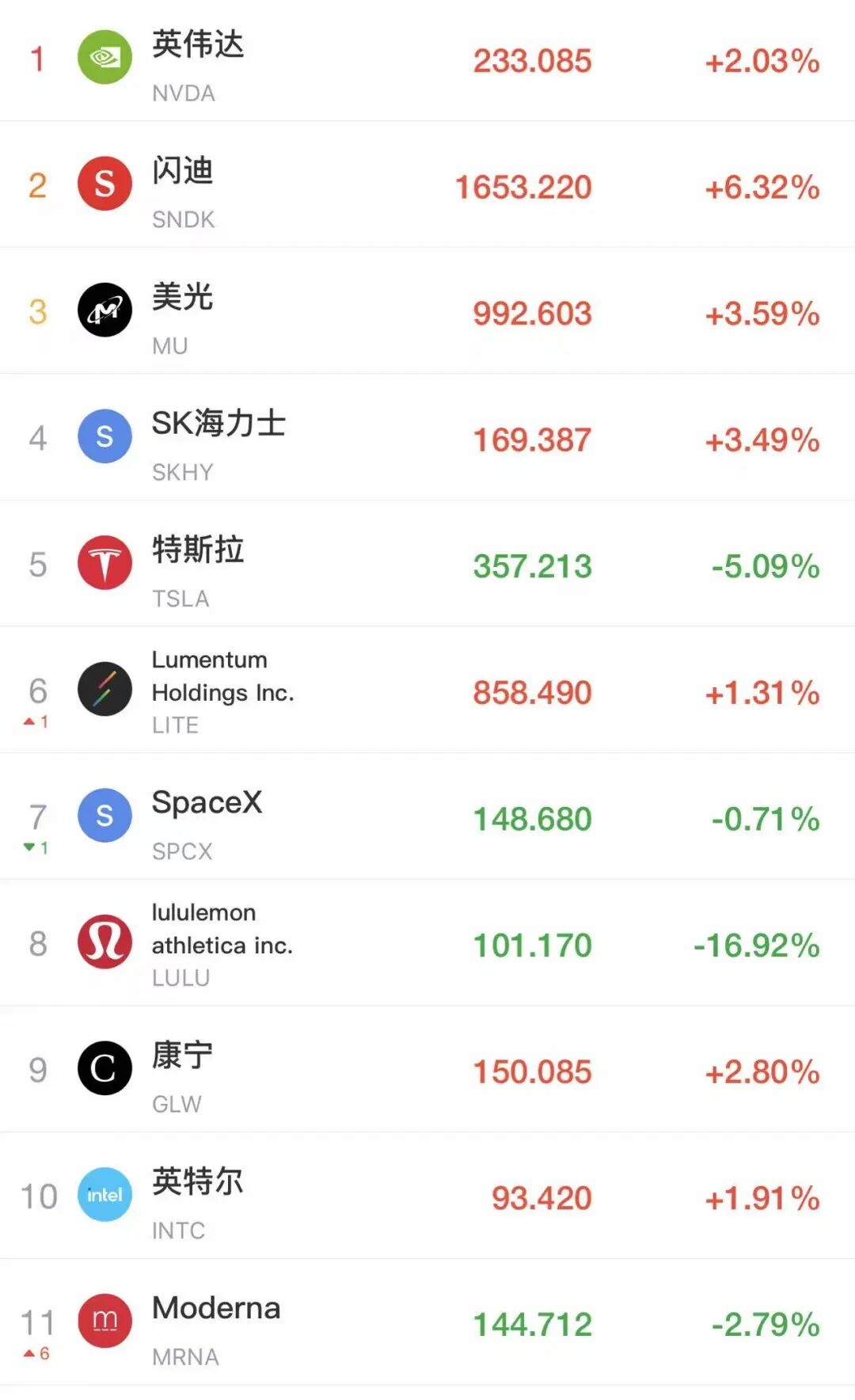 特朗普发声！美股震荡，特斯拉跌超5%，苹果谷歌微软SpaceX等齐跌；半导体大涨，闪迪涨超6%，英伟达涨超2%！中概股普涨｜美股开盘 (http://www.kingbaby.com.cn/) wap 第1张