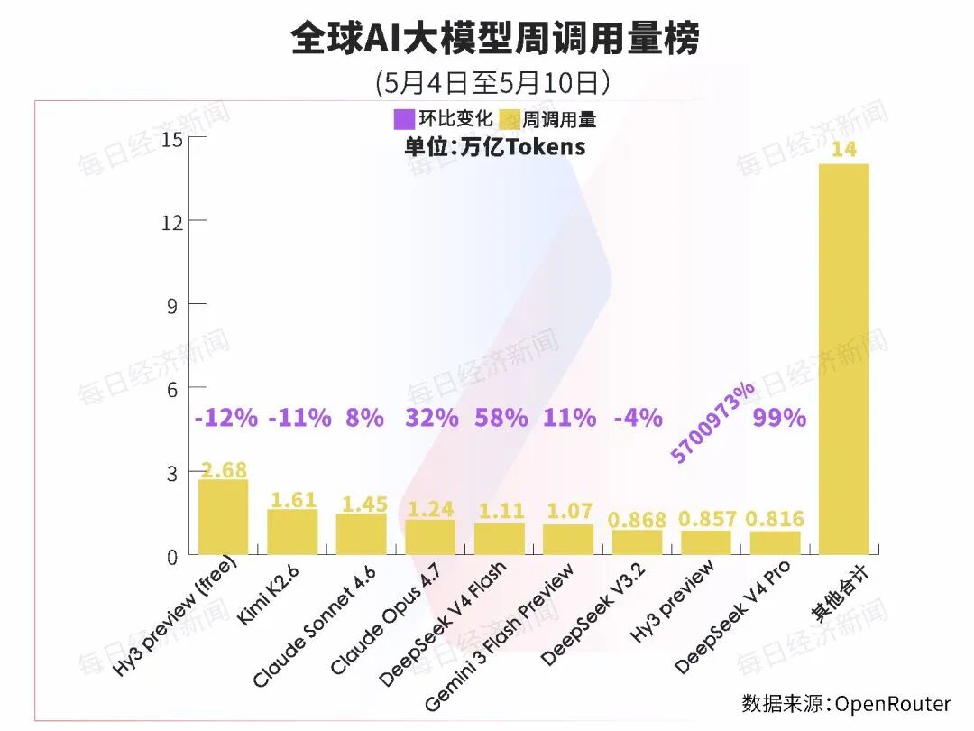 2.11倍领先！中国AI大模型周调用量再超美国：腾讯这款大模型蝉联第一，DeepSeek三款模型上榜，MiniMax M2.7落榜 (http://www.pckjsb.cn/) caij 第2张