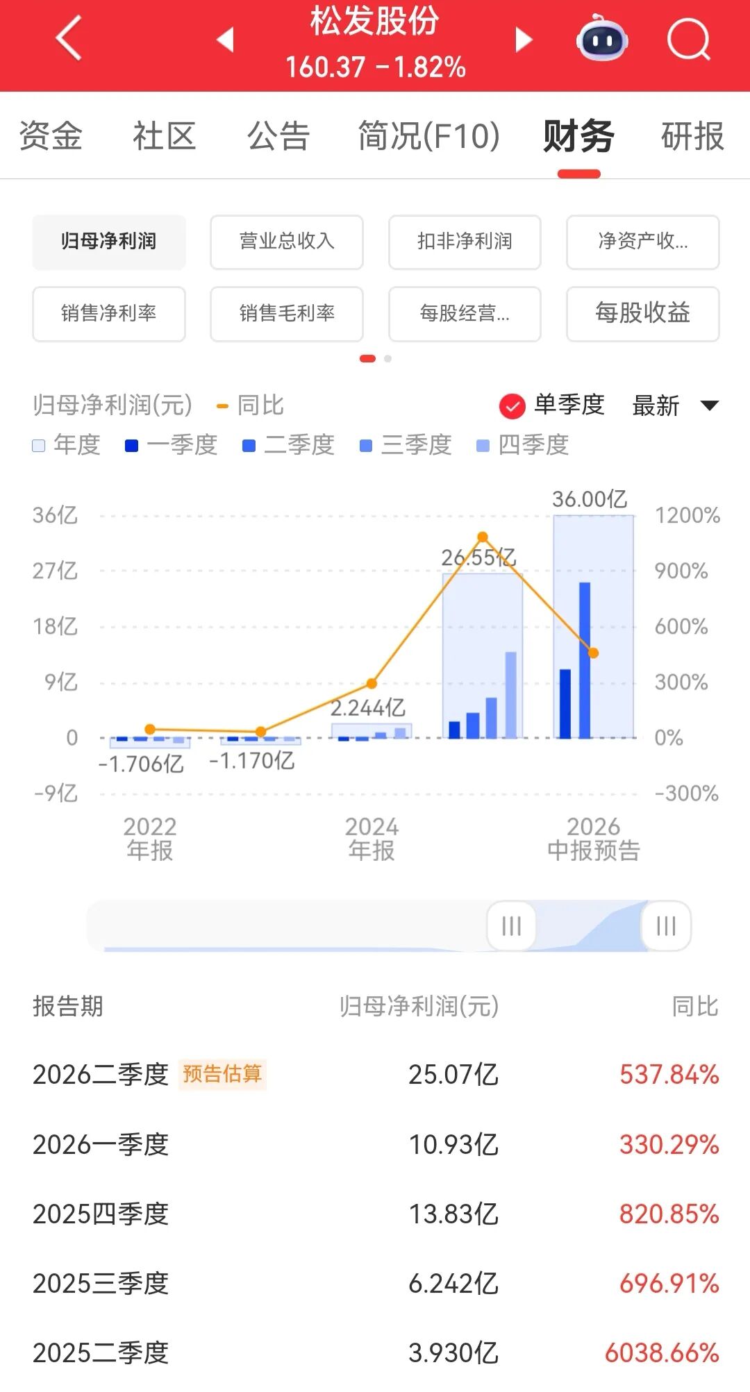 A股1500亿龙头，预计大赚36亿元，同比暴增456%！公司订单已排到2030年 (http://www.kingbaby.com.cn/) wap 第1张