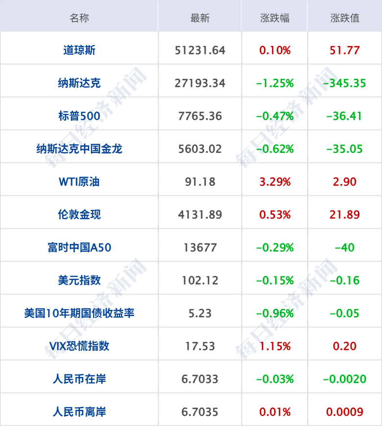 多国联军发动空袭；沙特一飞机在机场遭袭起火；特朗普：谈得很好，暂不打伊朗；尊界汽车回应刹车踏板断裂；国际油价大涨丨每经早参 (http://www.kingbaby.com.cn/) wap 第7张