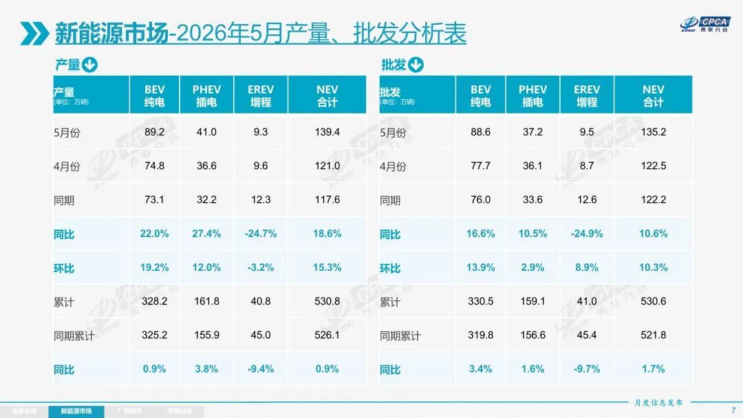增程车突然卖不动了？5月销量暴跌近25%，创近五年最大降幅，仅3款车型月销破5000辆！被纯电取代之声再起，专家解读 (http://www.kingbaby.com.cn/) wap 第2张