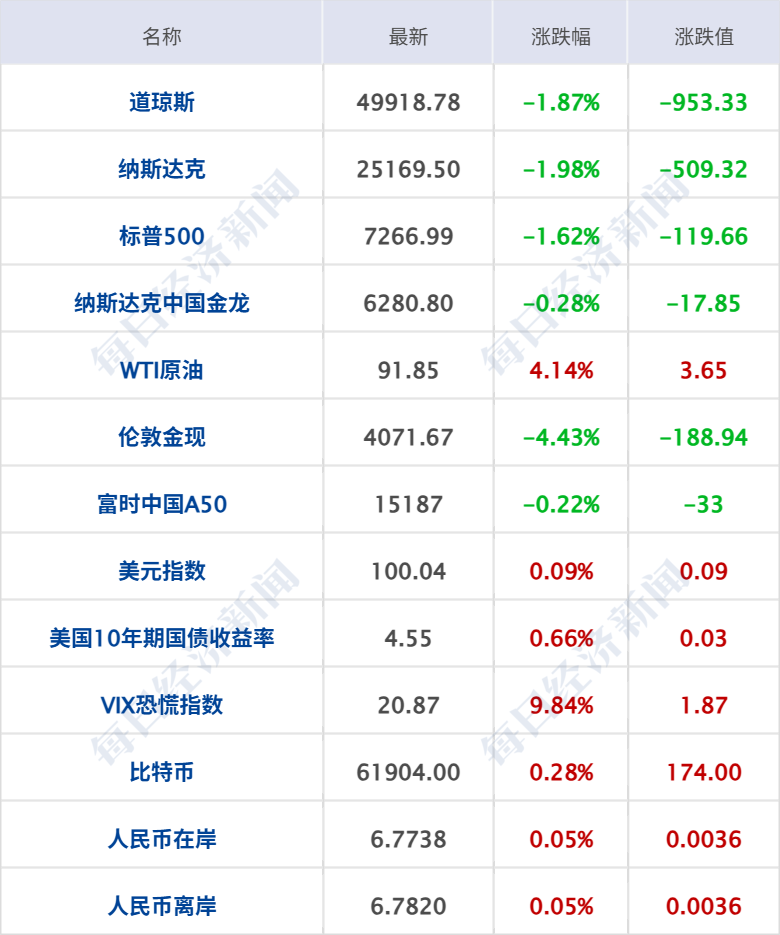 美军舰遭伊朗导弹无人机打击；伊朗多个目标遭袭，多地发生爆炸；美股大跳水，道指跌超950点，国际油价大涨，金价大跌丨每经早参 (http://www.kingbaby.com.cn/) wap 第7张