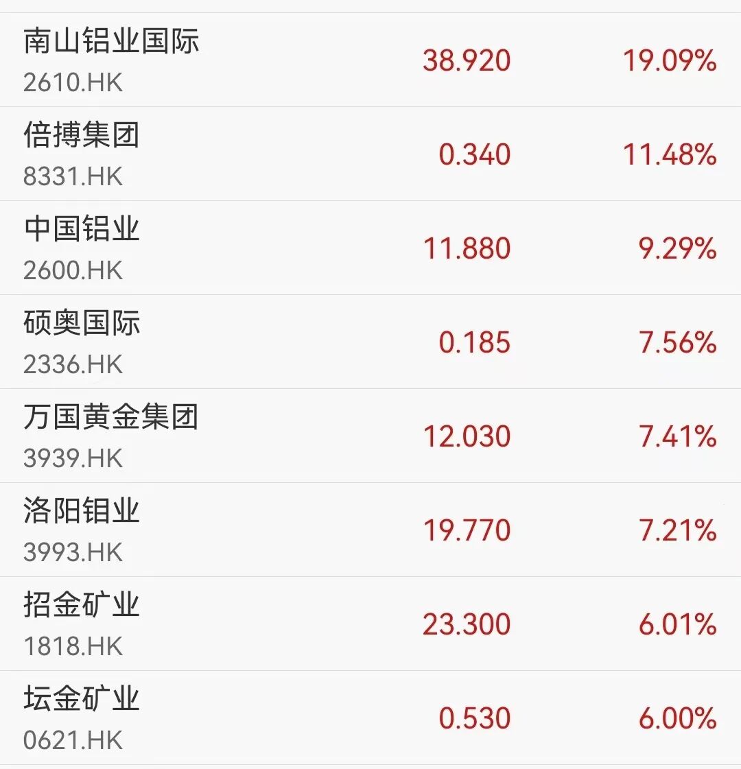 联想集团又大涨15%，年内涨幅已超96%！港股半导体板块走强，华虹半导体涨超10% 丨港股收盘 (http://www.photoreceiver.com/) 财经 第3张