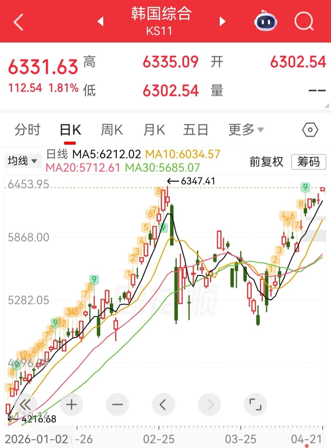日韩股市高开，日经225指数涨0.53%，韩国KOSPI指数涨1.81%丨日韩股市 (http://www.hilij.com/) p 第1张