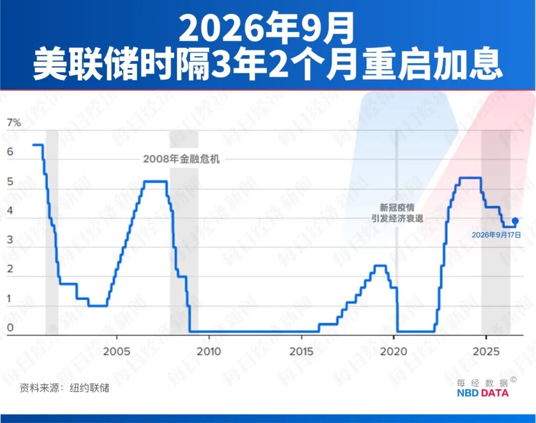 10:2，美联储不加息，沃什宣布减少利率决议次数！专访前费城联储主席：预计今年12月再加息，2027年利率不变，市场应首先关注副主席的讲话 (http://www.kingbaby.com.cn/) wap 第3张