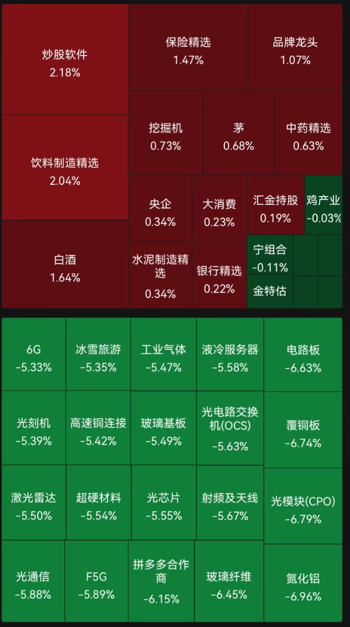 A股早盘集体下跌，保险、白酒逆市上涨，宁德时代反弹，市值重回1万亿元；元件、PCB概念等跌幅居前| A股早盘 (http://www.kingbaby.com.cn/) wap 第1张