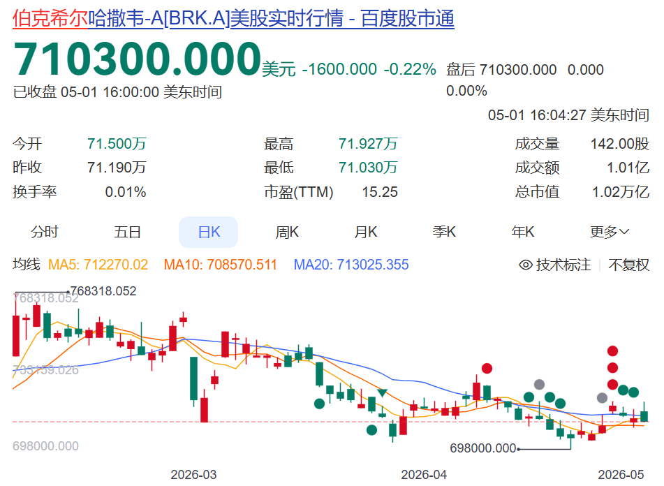 “股神”巴菲特卸任后，伯克希尔最新成绩单公布：一季度净利暴增120%，持有现金超2.7万亿元创纪录，苹果、美国运通等仍是重仓股 (http://www.chichengjiaxiao.cn/) caij 第3张
