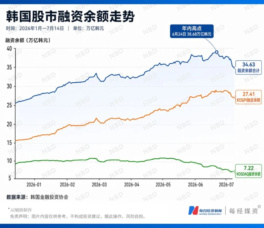 韩国股市“疯牛”之后“熊出没”，2.3万亿韩元被强平！总统紧急下场干预 (http://www.kingbaby.com.cn/) wap 第5张