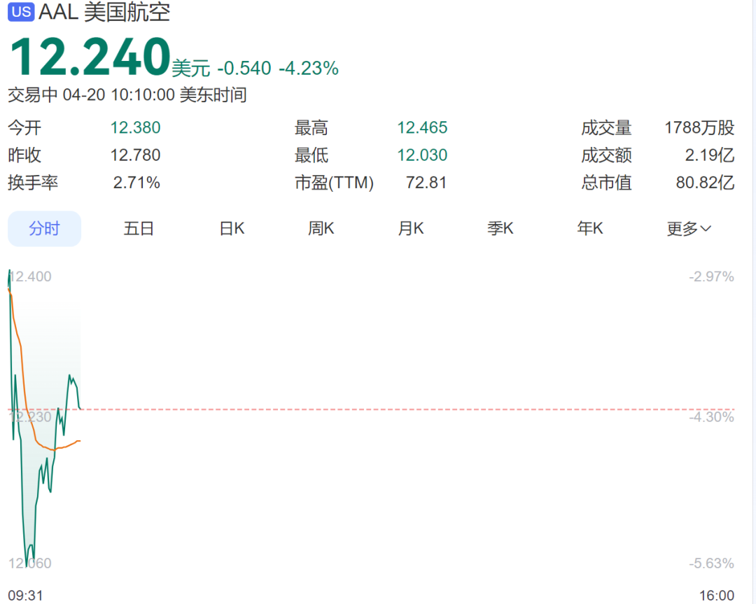 美股超3000只个股上涨，美国稀土集团股价上涨13%；中国金龙指数下跌0.62%，油价涨、金价跌丨美股开盘 (http://www.hilij.com/) p 第4张