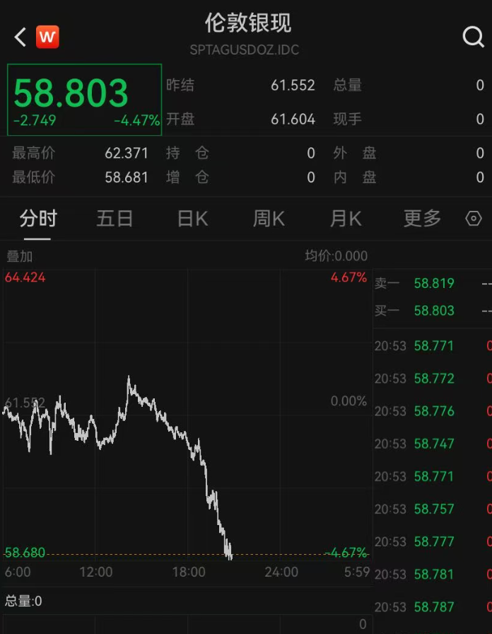 突发！金价跌破4000美元，近7个月入场的投资者都已被套 (http://armanice.com/) wap 第1张