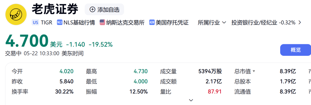 最新披露：富途控股拟被罚18.5亿元，股价下跌25%；老虎证券被罚没超4亿元，股价下跌19％ (http://armanice.com/) wap 第2张