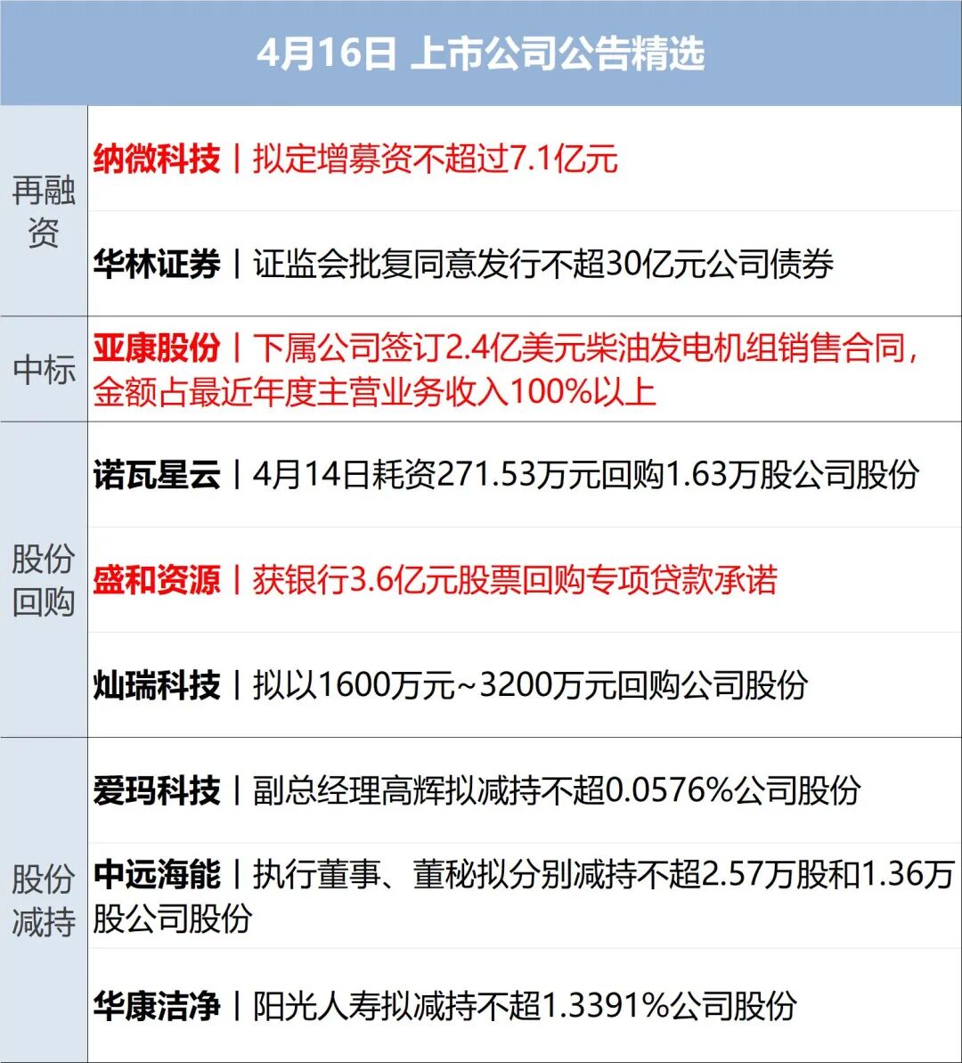美伊接近达成结束冲突的框架性协议,均否认就延长停火达成共识;纳指11连涨创收盘新高;法国全票通过:“将不义之财归还中国”丨每经早参 p 第12张-暗黑者 美伊接近达成结束冲突的框架性协议,均否认就延长停火达成共识;纳指11连涨创收盘新高;法国全票通过:“将不义之财归还中国”丨每经早参 (http://www.hilij.com/) p 第12张