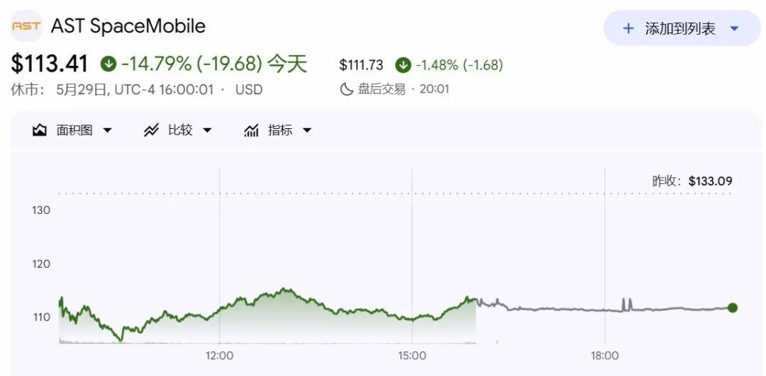 韩国“存储双雄”市值齐破1万亿美元；蓝色起源火箭爆炸带崩太空股；“PC老登”戴尔股价5月翻倍；美股市值前十已无传统公司｜一周国际财经 (http://www.kingbaby.com.cn/) wap 第13张