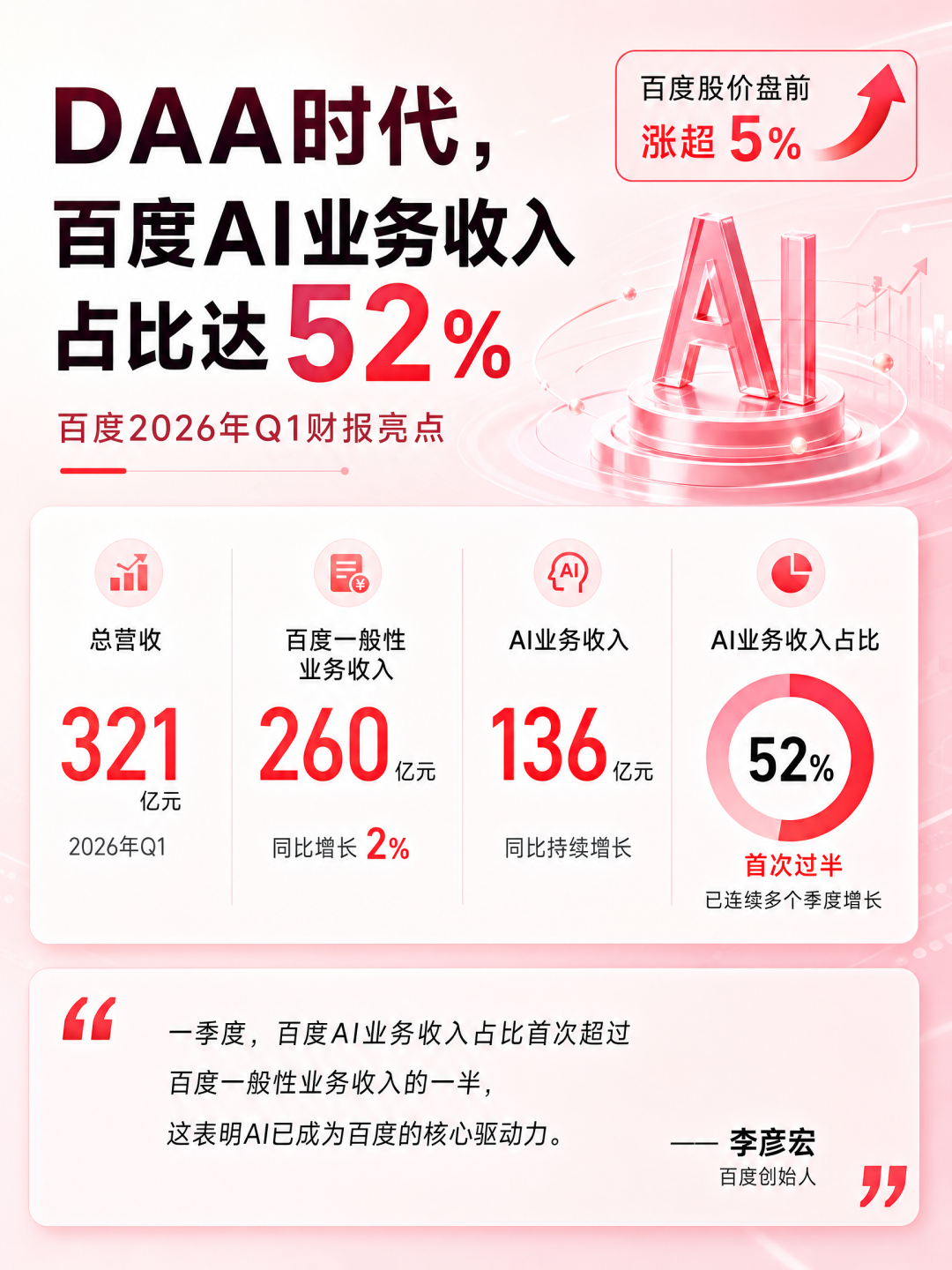 DAA时代来临：百度试图重写AI行业的价值坐标 (http://www.999law.cn/) sxw 第1张