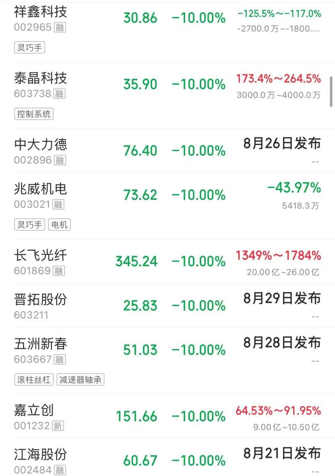 创业板指、科创50均跌超6%，总计超5000只个股下跌；半导体、算力硬件股重挫，煤炭、航运、银行板块逆市走强 | A股收盘 (http://www.kingbaby.com.cn/) wap 第4张