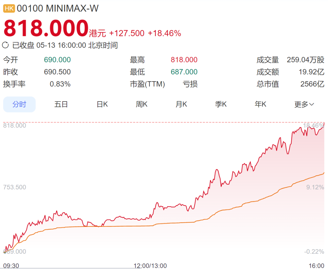 港股AI概念大爆发，MiniMax涨超18%，智谱涨近37% ；美团涨超4%，腾讯、小米涨超1%丨港股收盘 (http://www.chichengjiaxiao.cn/) caij 第3张