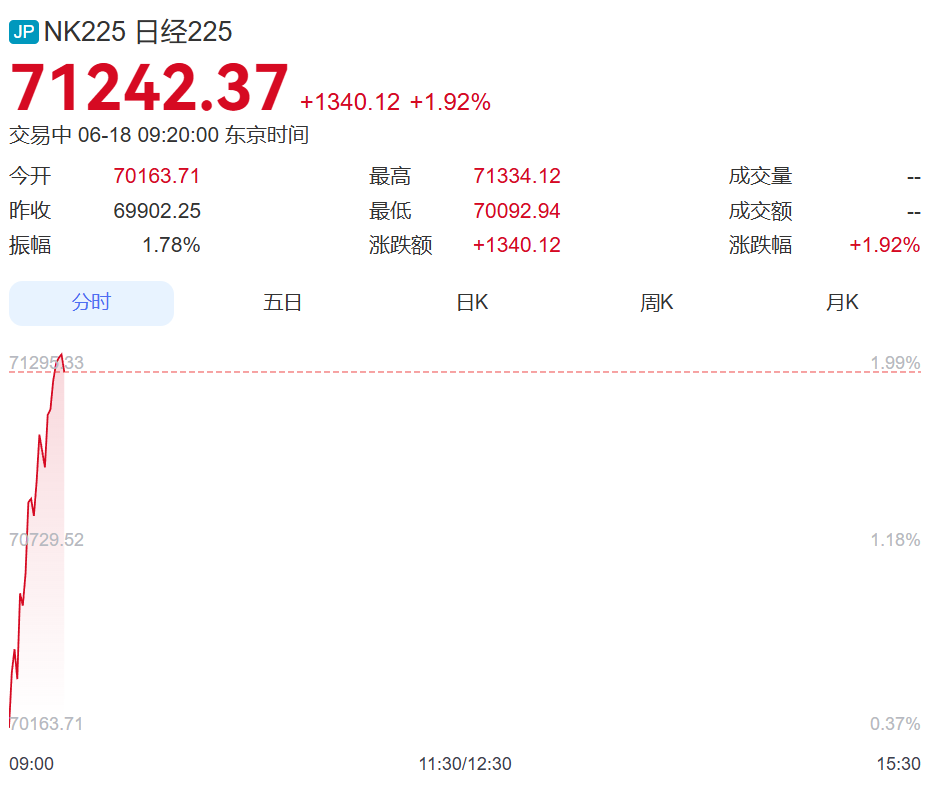 日经指数涨超1300点，韩国股市高开，SK海力士涨超4%，三星电子涨超1%丨日韩股市 (http://armanice.com/) wap 第1张