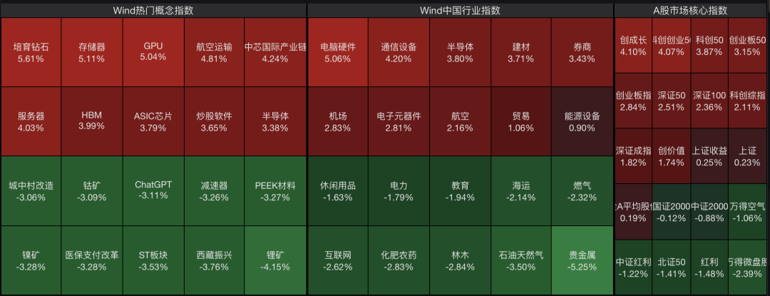四大指数全红，创业板指、科创综指再创新高，但超4200只个股下跌！MLCC巨头2个月股价暴涨250%；六只千亿存储股股价盘中创新高｜A股收盘 (http://www.kingbaby.com.cn/) wap 第1张
