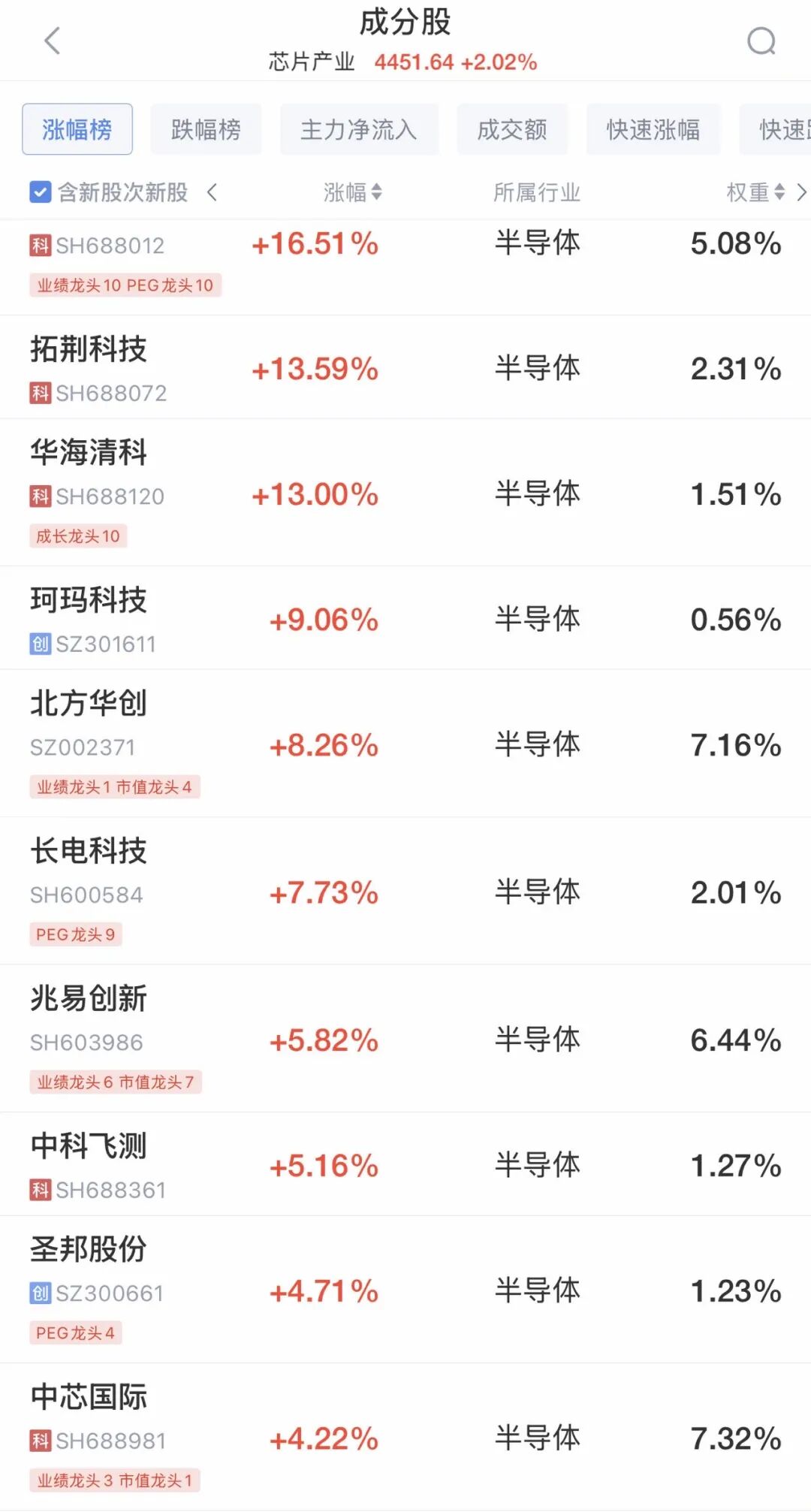 探底回升，A股全线翻红，超3100股上涨！机器人概念爆发，多股涨停，半导体走强，中芯国际涨超4%，有色金属震荡调整｜A股早盘 (http://www.chichengjiaxiao.cn/) caij 第1张