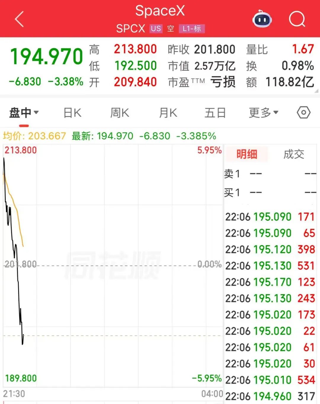 SpaceX跌超3%，为上市以来首跌；美股芯片股全线上涨， 阿斯麦涨超5%；原油、金银上涨 | 美股开盘 (http://armanice.com/) wap 第4张