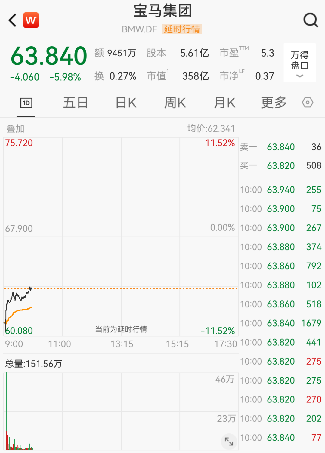 大利空！宝马股价，开盘大跌11% (http://www.kingbaby.com.cn/) wap 第1张