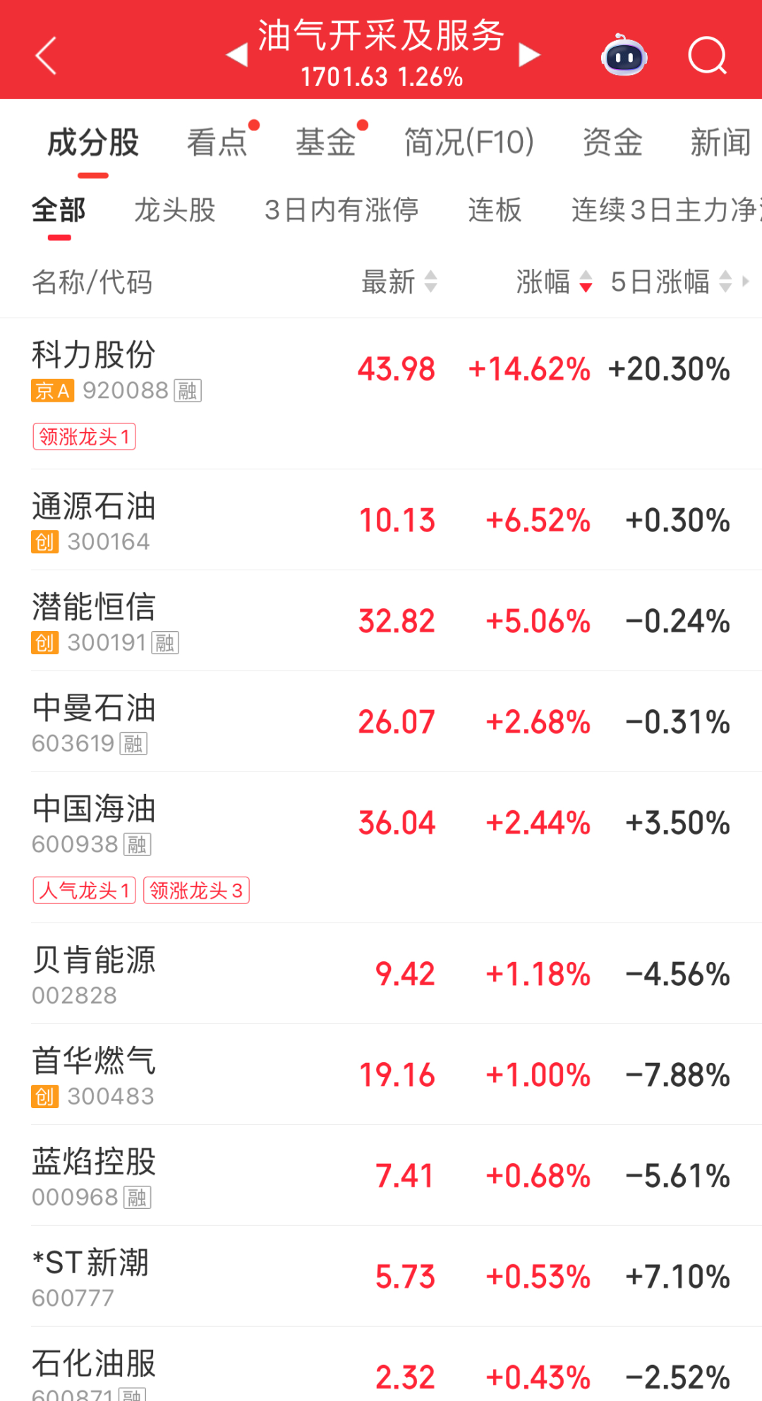 A股早盘超4500只个股下跌；油气开采及服务板块低开高走，科力股份盘中涨超19%；新相微、东微半导跌超9%｜A股早盘 (http://www.kingbaby.com.cn/) wap 第2张