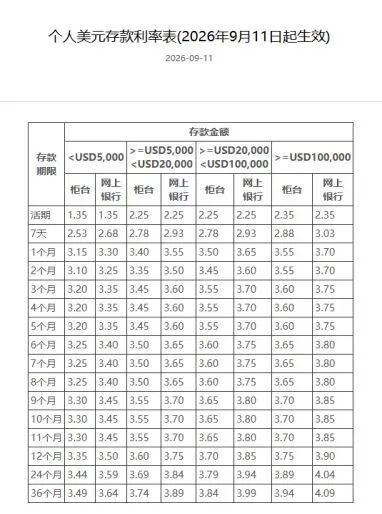 美联储加息后，上海多家银行美元存款产品利率突破4%！专家提醒：换汇追求高息者应谨慎决策 (http://www.kingbaby.com.cn/) wap 第1张