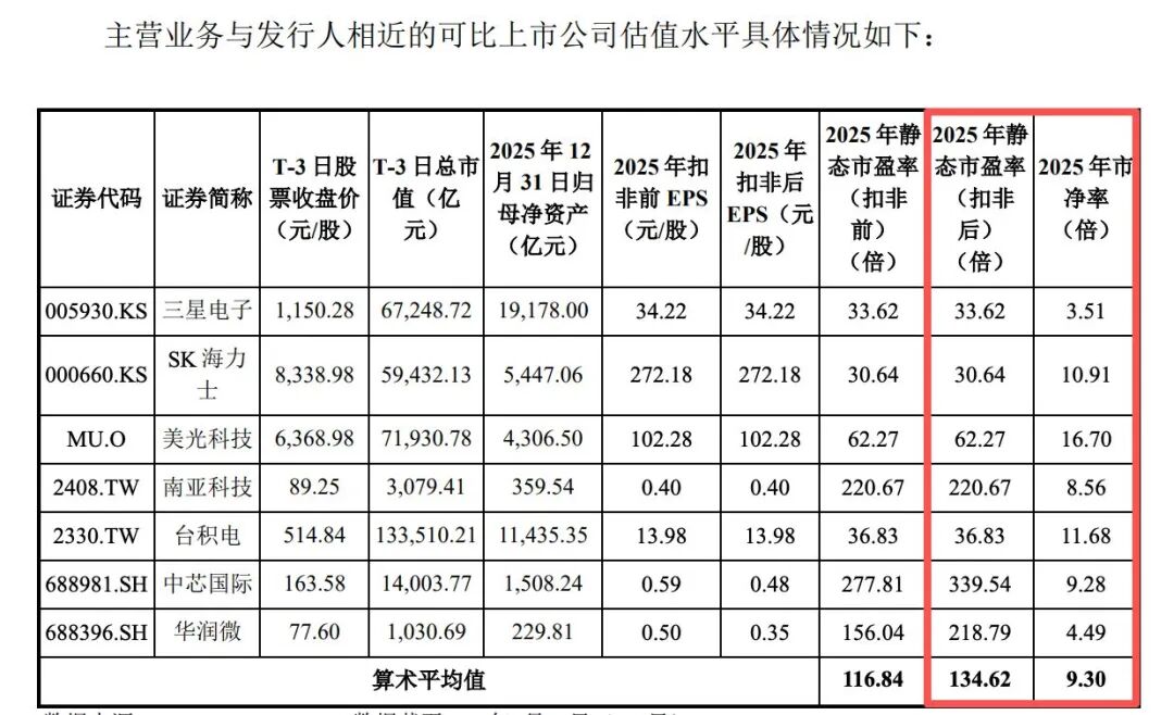 长鑫科技IPO倒计时，私募基金经理：3万亿元市值“比较合适”！何时纳入指数？科创50会比较快，沪深300等宽基会比较晚 (http://www.kingbaby.com.cn/) wap 第1张