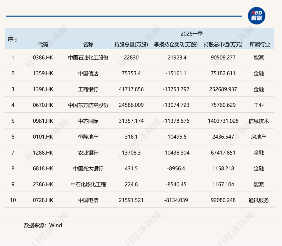 一季度基金重仓股，名单公布！ (http://www.photoreceiver.com/) 财经 第8张