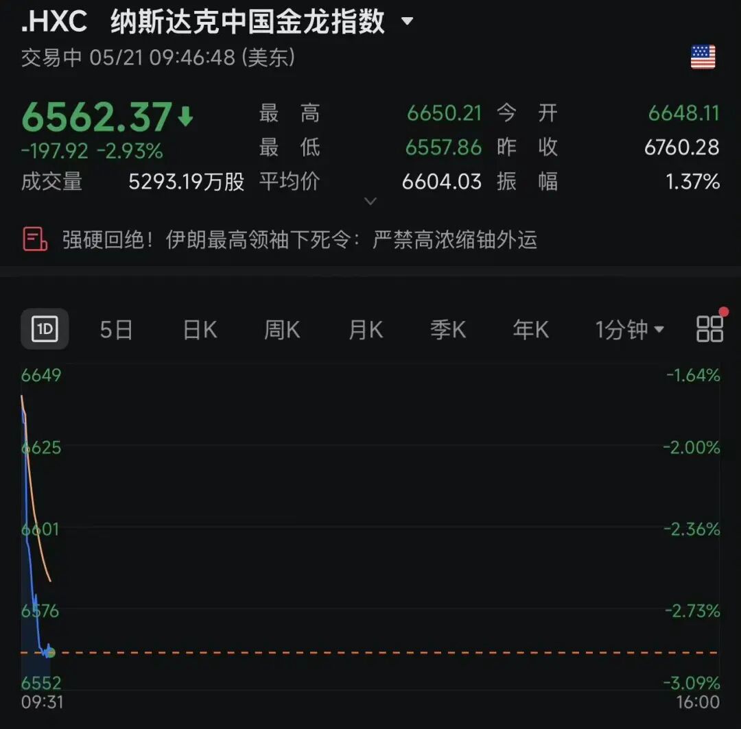 突发！沃尔玛暴跌7%，金龙指数跌超2%，中概股多数下跌！ARM市值破3000亿美元，孙正义旗下软银狂赚2200亿美元｜美股开盘 (http://armanice.com/) wap 第7张