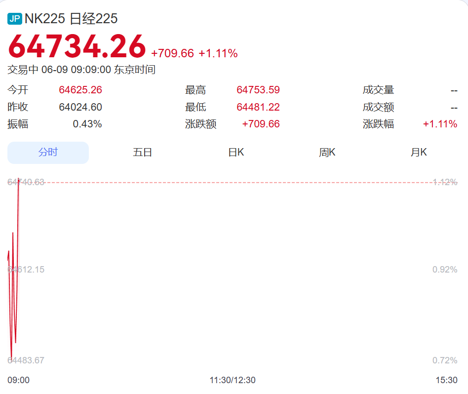集体大涨！韩国综指涨超300点触发熔断，三星电子涨超5%，SK海力士涨超7%！日经指数涨超700点丨日韩股市 (http://www.kingbaby.com.cn/) wap 第1张