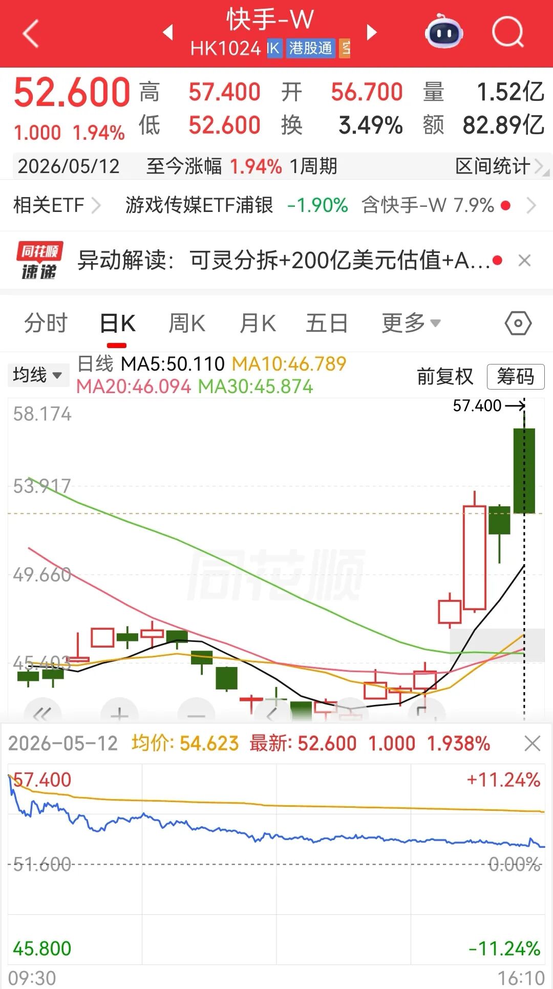 事关可灵，快手发布公告！今日盘中股价一度大涨超11% (http://www.999law.cn/) caij 第2张