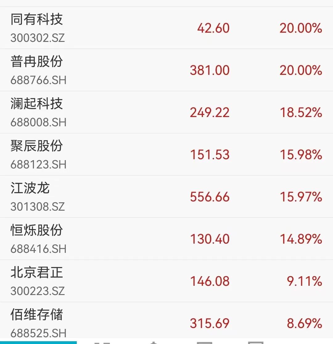 沪指站上4200点，创业板指涨3.5%破3900点，科创50盘中创历史新高，存储芯片继续爆发，海运概念调整丨A股收盘 (http://www.photoreceiver.com/) newsx 第3张