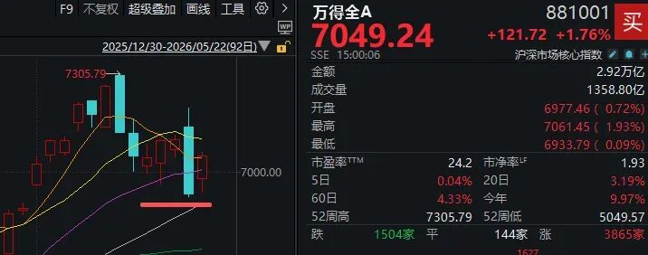 7个交易日，两根大阴线！下周，A股会怎么走？ (http://www.kingbaby.com.cn/) wap 第2张
