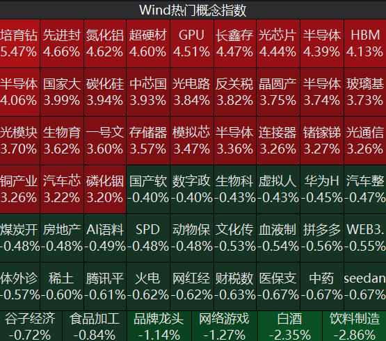 超3800只个股上涨！PCB、CPO、CRO概念走强，药明康德创历史新高，长鑫科技涨超9%，影视院线、白酒板块下跌｜A股早盘 (http://www.kingbaby.com.cn/) wap 第1张