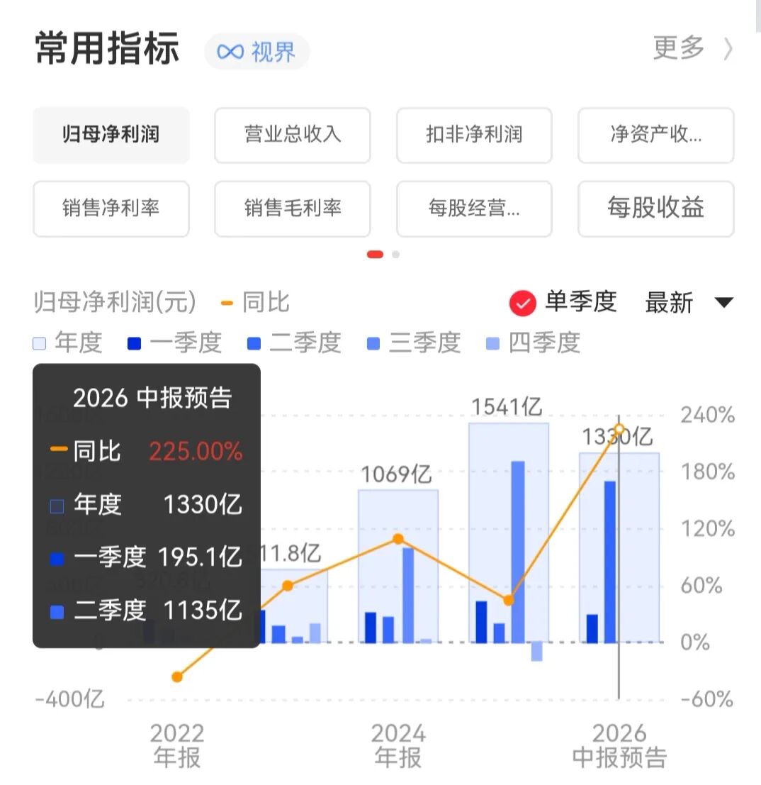 业绩炸裂！A股万亿巨头，半年业绩预增超200% (http://www.kingbaby.com.cn/) wap 第1张