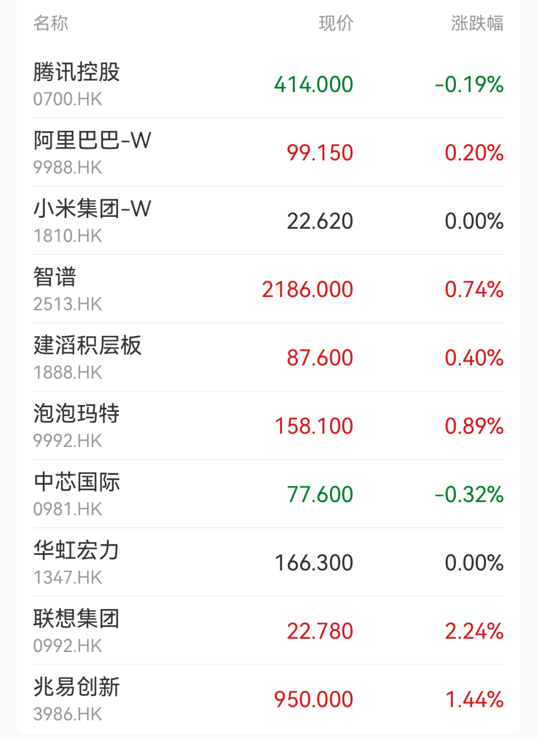 集体低开，超3100只个股飘绿！培育钻石、存储芯片跌幅居前；蔚来-SW高开4.83%｜开盘播报 (http://armanice.com/) wap 第2张