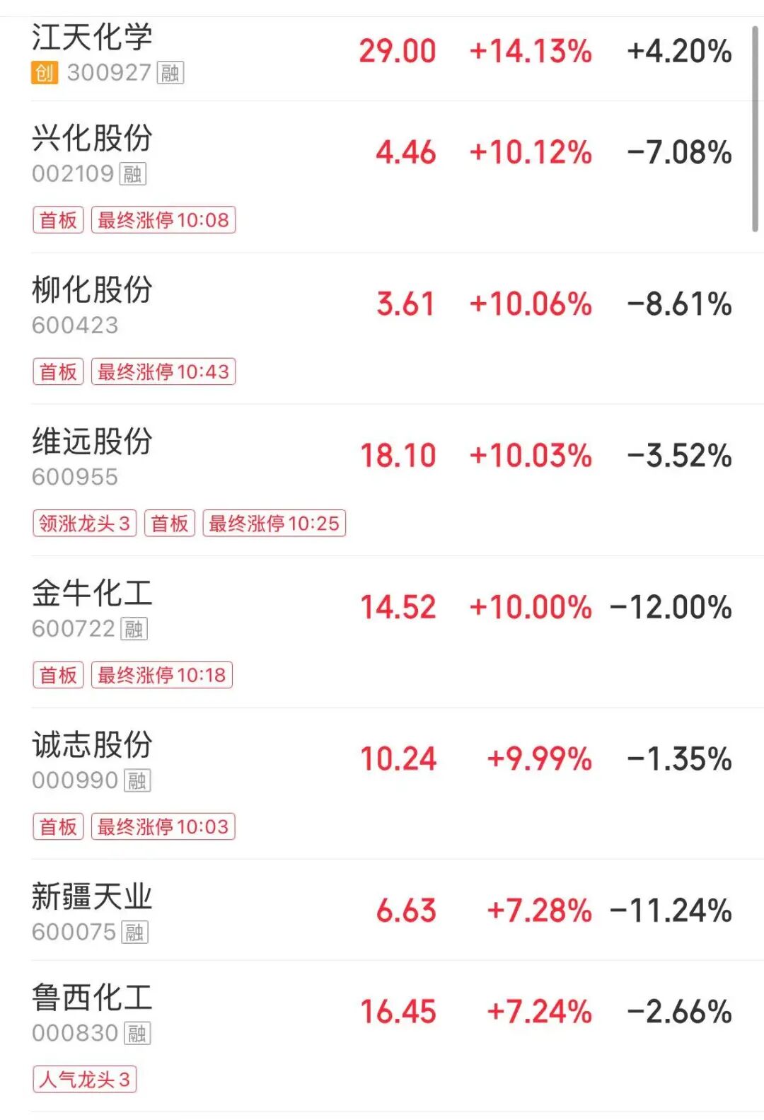 创业板指冲高回落翻绿，化工股、猪肉股走强，寒武纪涨超10% | A股早盘 (http://www.photoreceiver.com/) wap 第1张