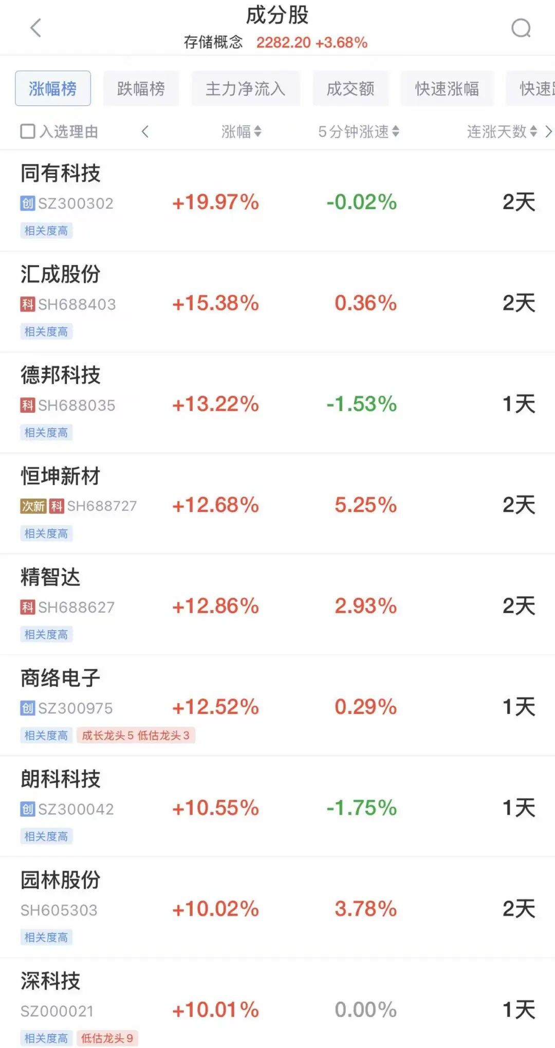 A股低开后指数全线翻红，但仍有超3300只个股下跌！存储股、芯片股大爆发，多股涨停！港股下跌，科网股普跌丨开盘播报 (http://www.999law.cn/) sxw 第3张