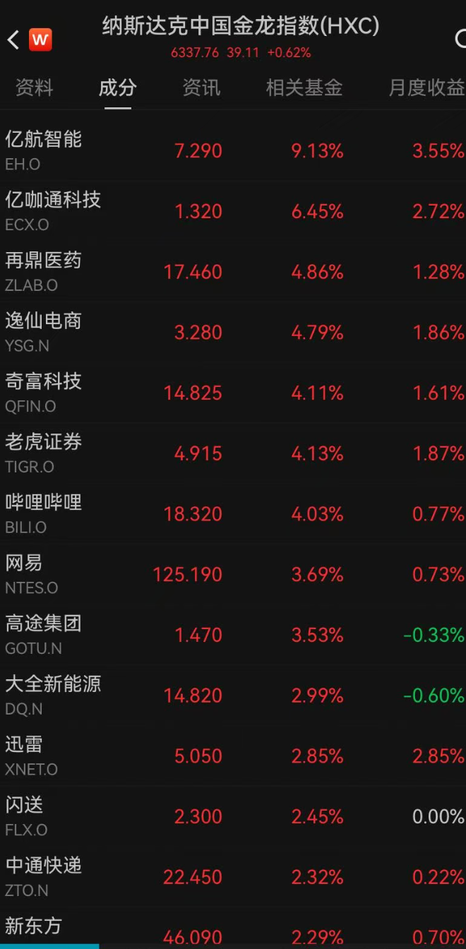 美国公布重磅数据！美股低开震荡，存储芯片股普跌，闪迪逆势涨超3%！超微电脑跌超12%；中概股小幅上涨｜美股开盘 (http://armanice.com/) wap 第2张